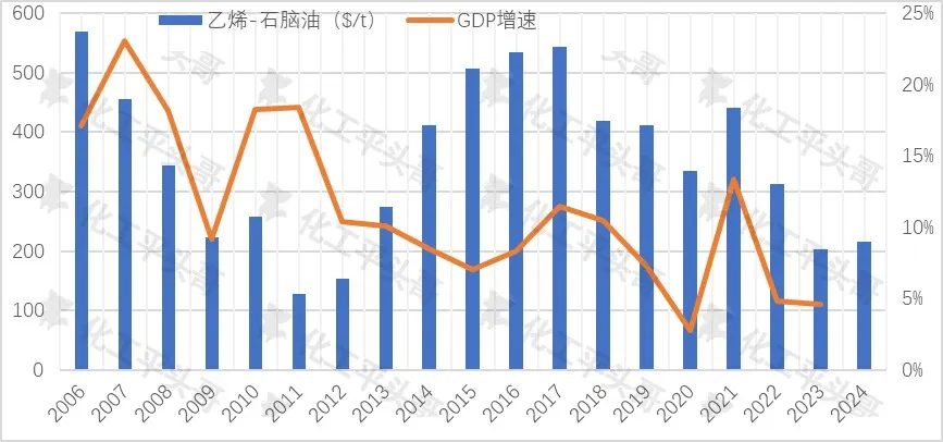 中国GDP增速与乙烯石脑油价差走势图.jpg