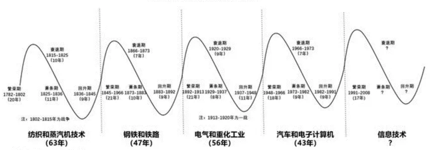 历史上五次康波周期.jpg