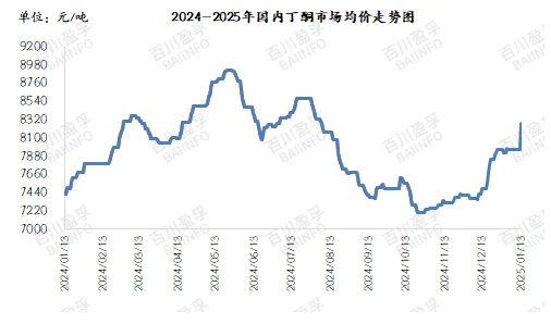 2024-2025年国内丁酮市场均价走势图.jpg