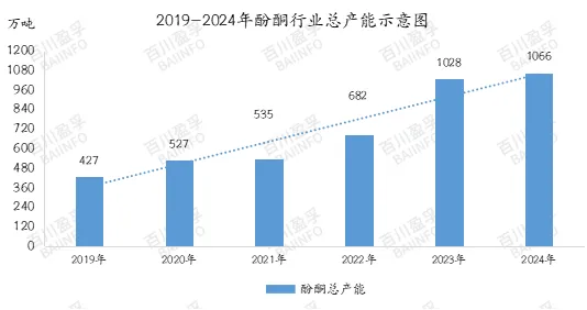 2019-2024年酚酮行业总产能示意图.jpg