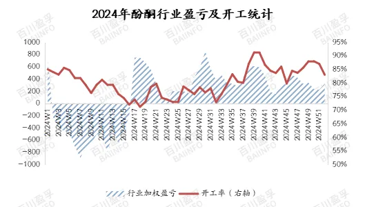 2024年酚酮行业盈亏及开工统计.jpg