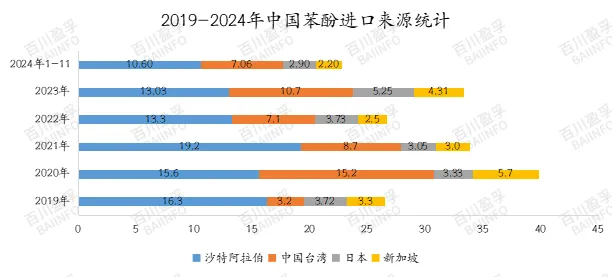 2019-2024年中国苯酚进口来源统计.jpg