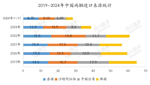 2019-2024年中国丙酮进口来源统计.jpg