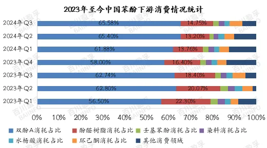 2023年至今中国苯酚下游消费情况统计.jpg