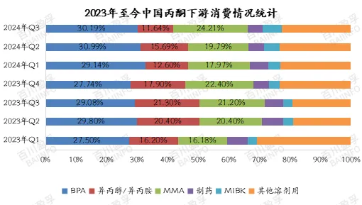 2023年至今中国丙酮下游消费情况统计.jpg