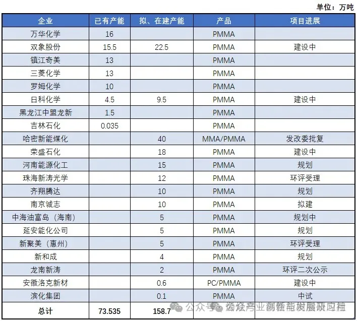 国内已有、拟在建PMMA产能情况.jpg