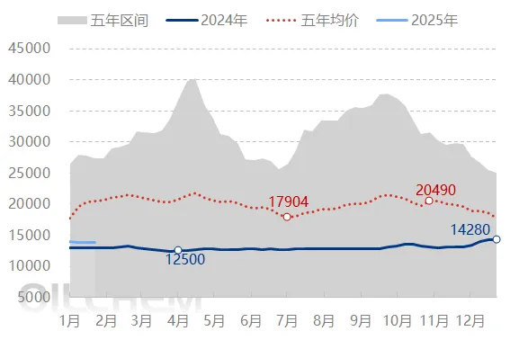 2024-2025年环氧树脂价格趋势图.jpg