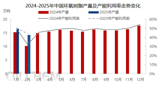 2024-2025年中国环氧树脂产量及产能利用率走势变化.jpg