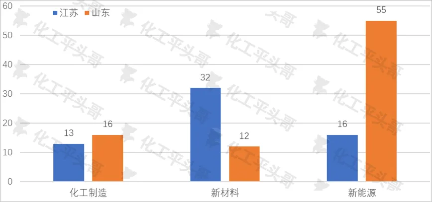 山东、江苏2025重点化工项目性质和数量对比.jpg