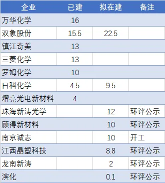 国内PMMA工厂产能.jpg