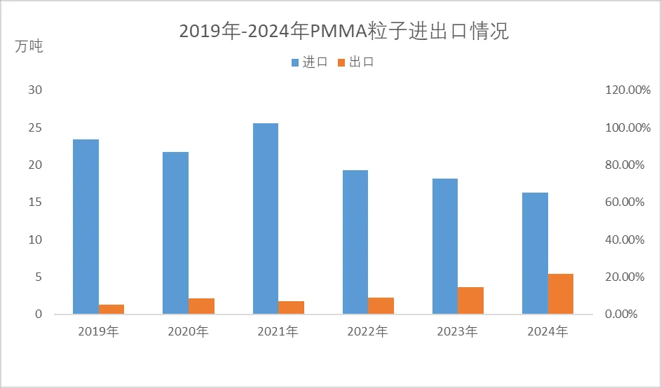 2019年-2024年PMMA粒子进出口情况.jpg