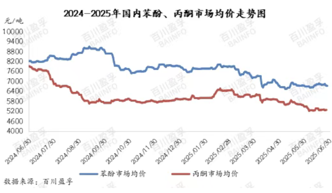 2024-2025年国内苯酚、丙酮市场均价走势图.png