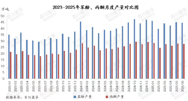 2023-2025年苯酚、丙酮月度产量对比图.png