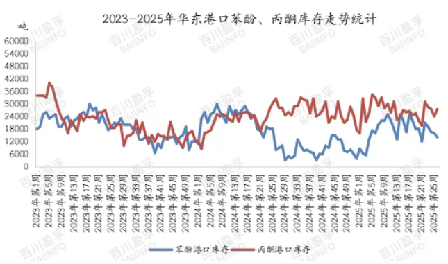 2023-2025年华东港口苯酚、丙翻库存走势统计.png