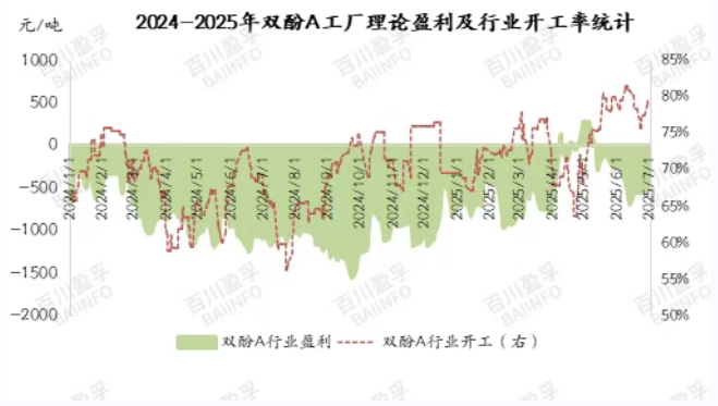 2024-2025年双酚A工厂理论盈利及行业开工率统计.png