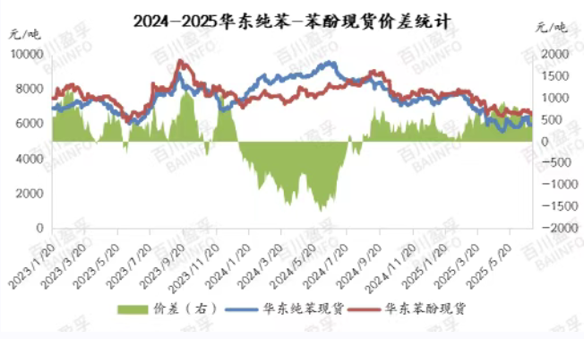 2024-2025华东纯苯-苯酚现货价差统计.png