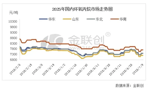 2025年国内环氧丙烷市场走势图.jpg