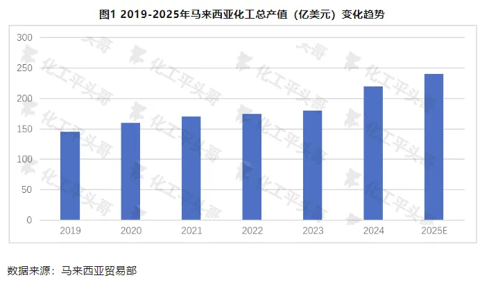 2019-2025年马来西亚化工总产值(亿美元)变化趋势.jpg