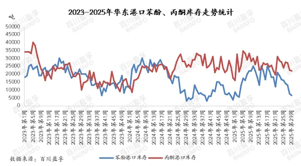 2023-2025年华东港口苯酚、丙酮库存走势统计.jpg