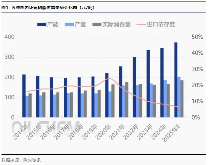 近年国内环氧树脂供需走势变化图(元吨).jpg