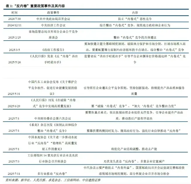 “反内卷”重要政策事件及其内容.jpg