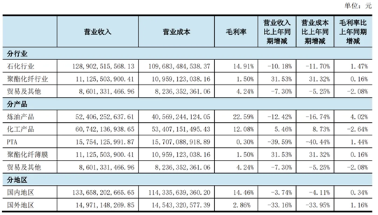 荣盛石化2025年上半年财务数据1.png