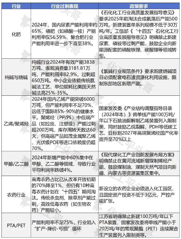 中国不同行业产能过剩表现.png