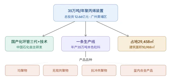 35万吨年聚丙烯新装置.png
